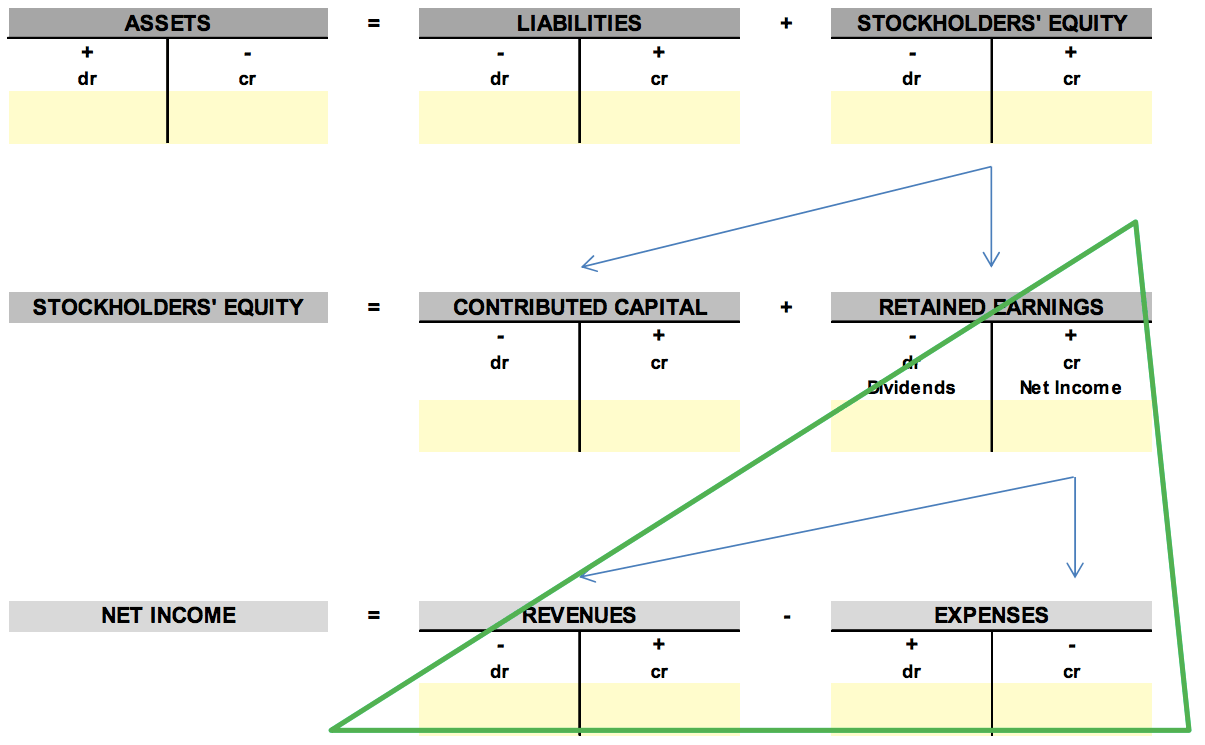 Income Statement in the Accounting Equation