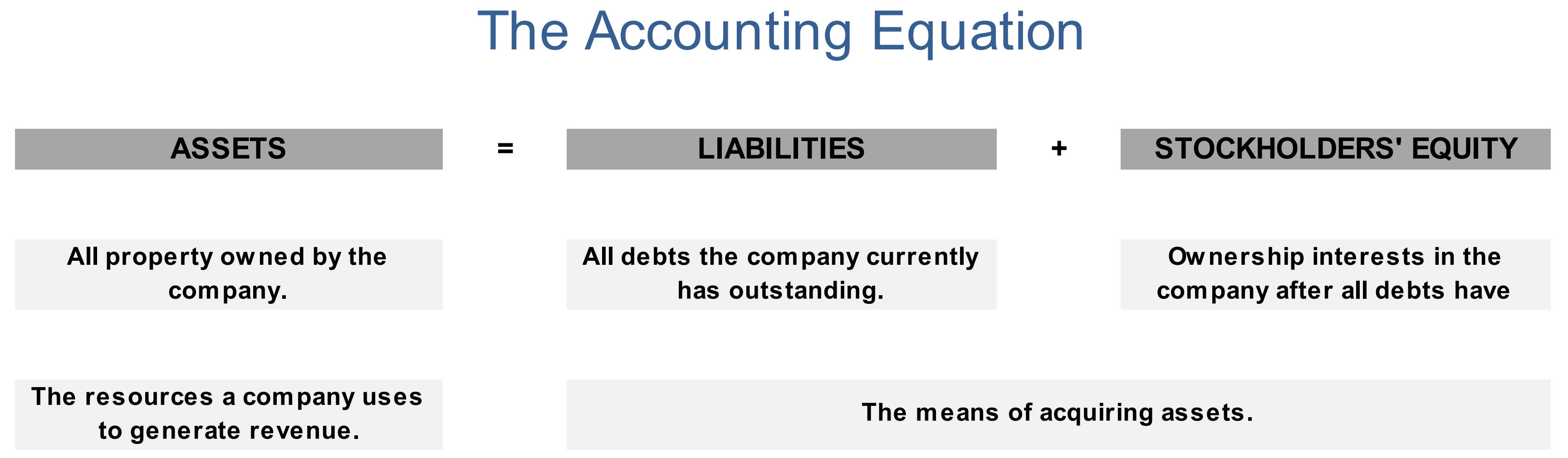 What Is the Accounting Equation, and How Do You Calculate It?