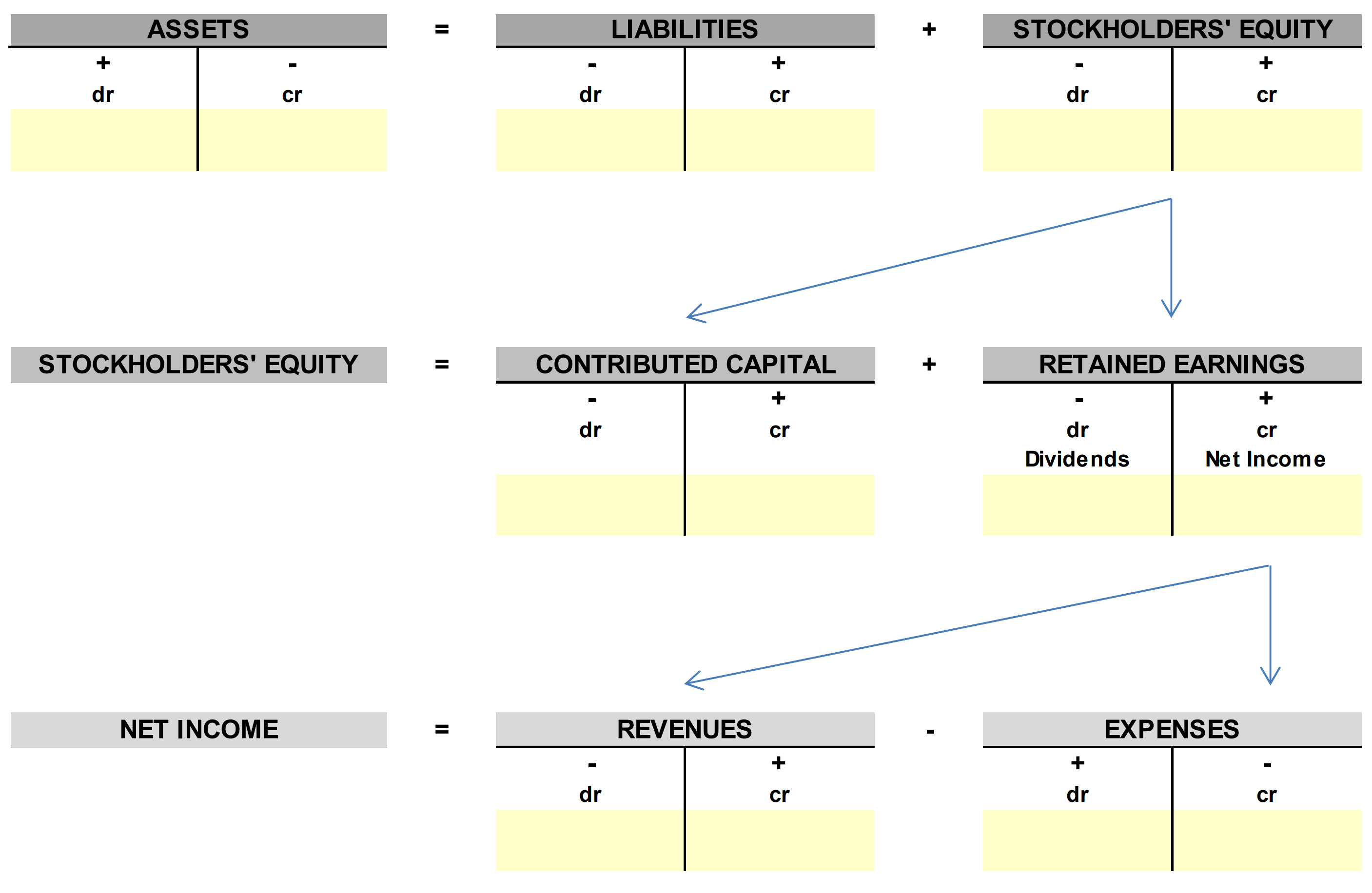 The Expanded Accounting Equation