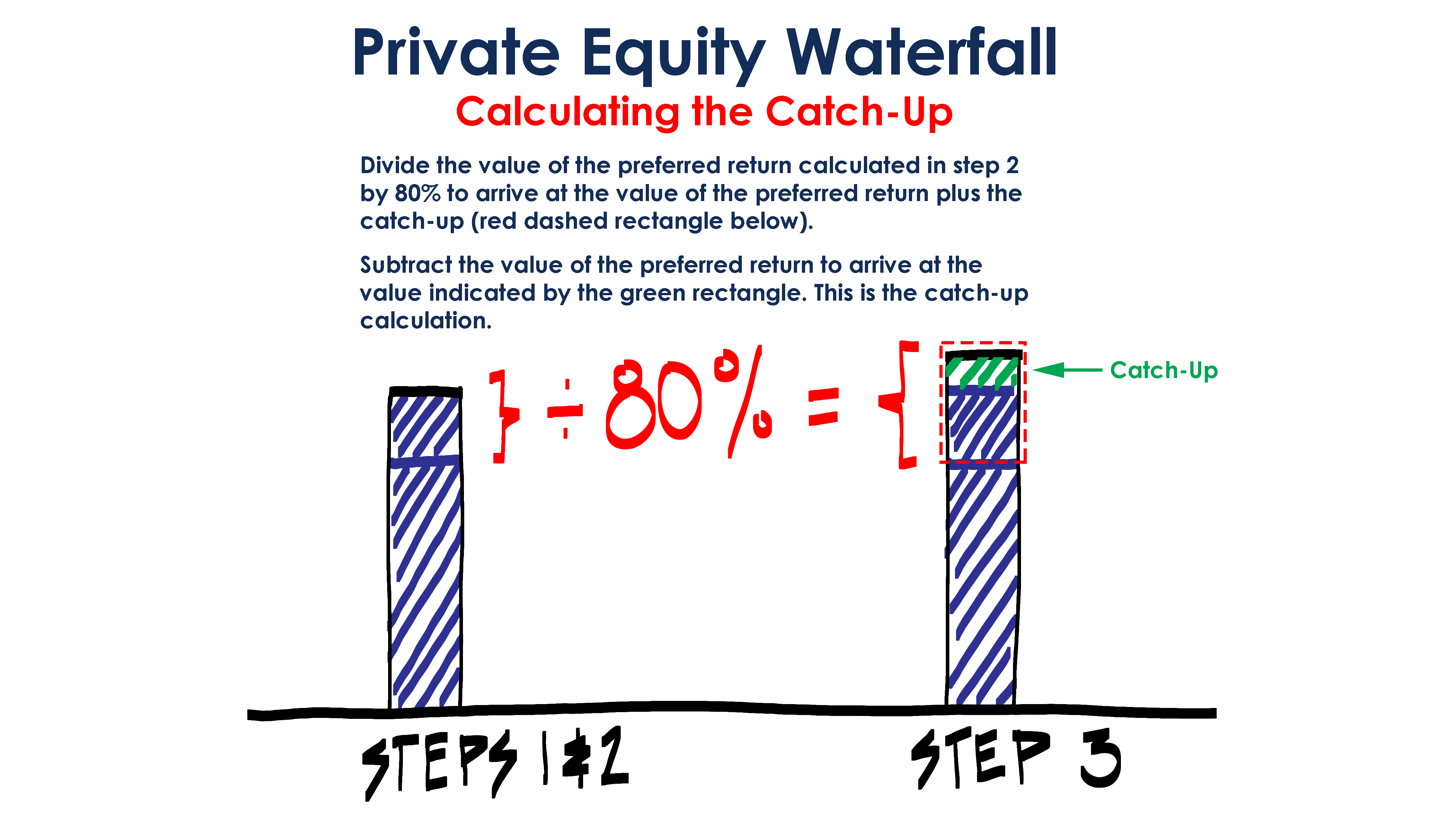 Private Equity Catch-Up Calculation in Two Steps